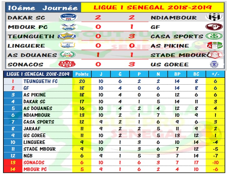 Football Ligue 1 Sénégal : Résultats et Classement